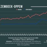 Analyse de l'évolution des prix à Wezembeek-Oppem. De 2010 à Juin 2023