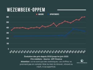 Analyse de l'évolution des prix à Wezembeek-Oppem. De 2010 à Juin 2023
