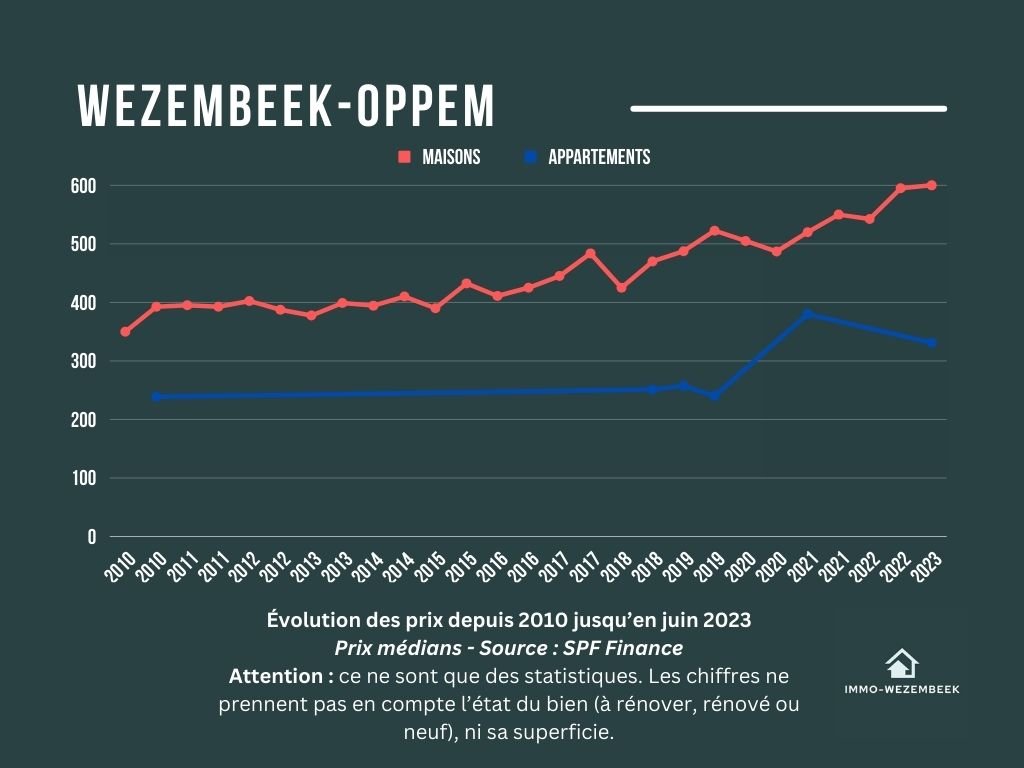 Analyse de l'évolution des prix à Wezembeek-Oppem. De 2010 à Juin 2023